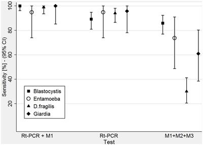 Molecular Biology Can Change the Classic Laboratory Approach for <mark class="highlighted">Intestinal Protozoan</mark> Infections